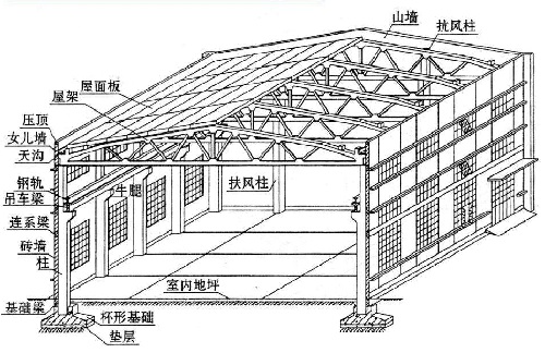 廠房承重檢測