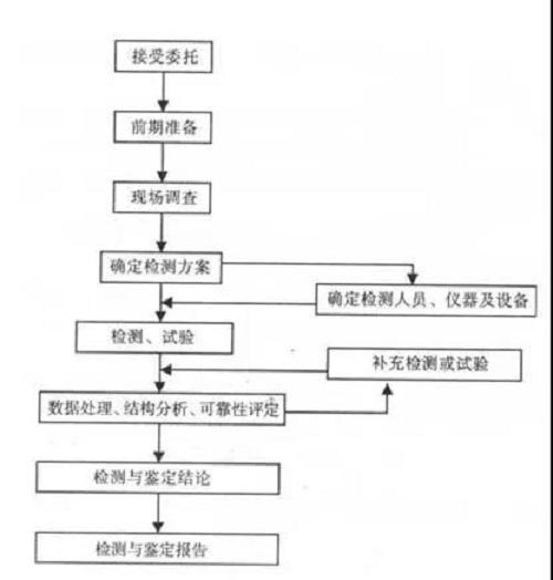 房屋鑒定之鋼結構檢測鑒定