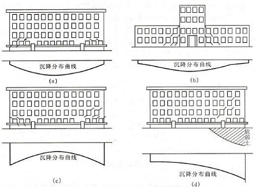 造成地基下沉的原因及房屋鑒定方法